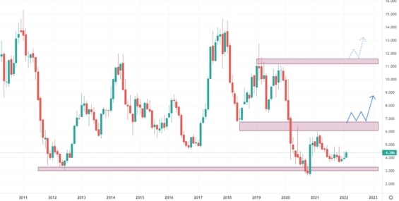 Měsíční akciový graf společnosti Air France
