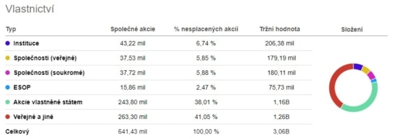 Složení investorů společnosti Air France