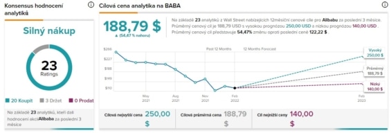 Rating společnosti Alibaba