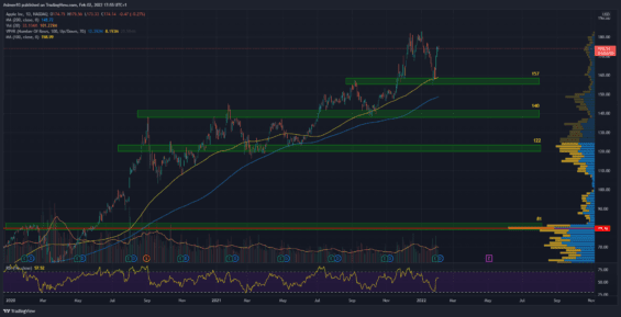 Denní graf akcie Apple. 