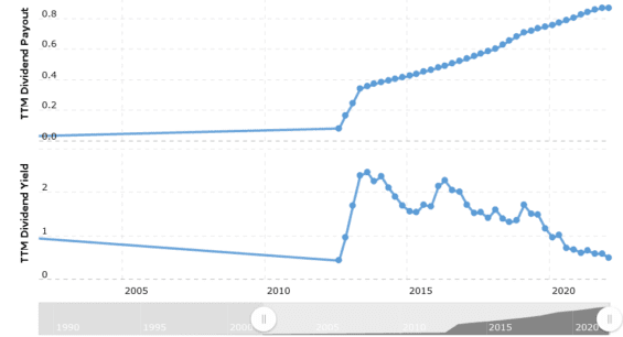 Vývoj vyplácených dividend. 
