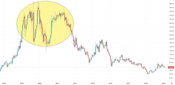 Měsíční akciový graf společnosti Bhel
