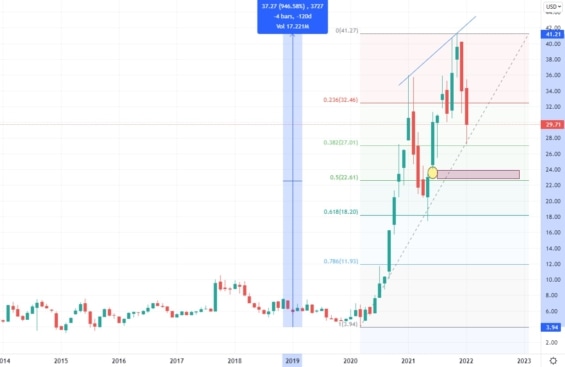 Měsíční akciový graf společnosti BYD