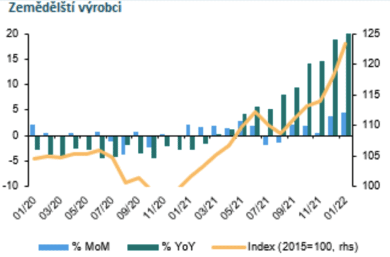 Ceny zemědělských výrobců