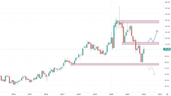 Měsíční akciový graf společnosti Citrix