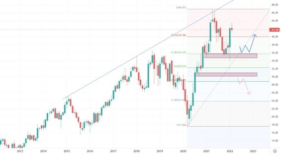 Měsíční akciový graf společnosti Corning