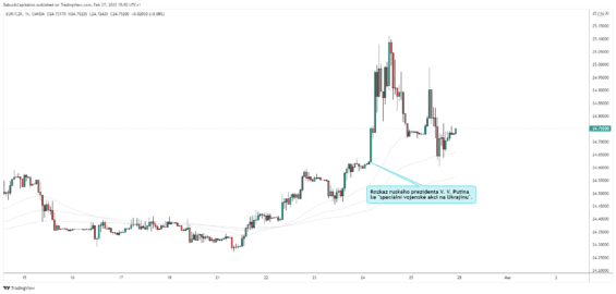Oslabení české koruny, jako prvotní reakce na vstup ruských vojsk.