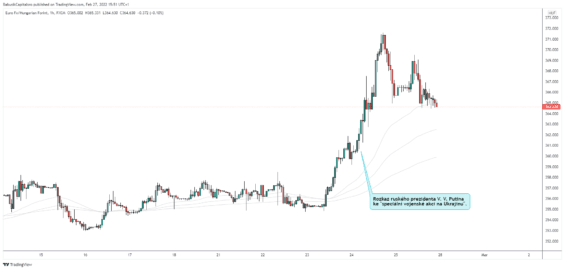 Oslaboval také maďarský forint.