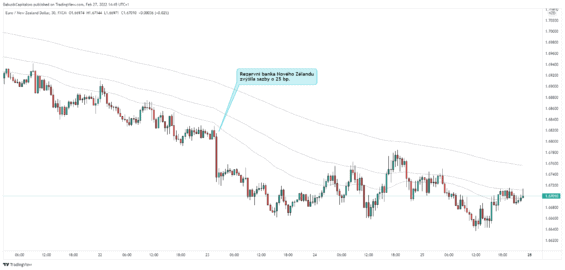 Reakce NZD na zvýšení sazeb (30m timeframe).