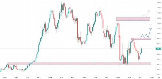 Měsíční akciový graf společnosti EasyJet