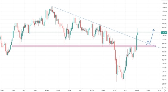 Měsíční akciový graf společnosti Exxon mobile