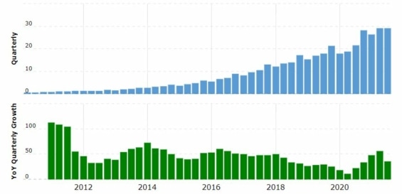 Dlouhodobý růst tržeb společnosti Meta Platforms
