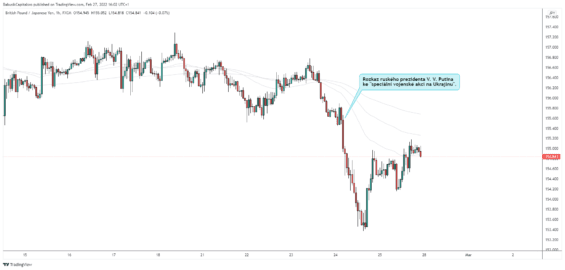 Posílení japonské měny, jako reakce na nejistotu v Evropě. 