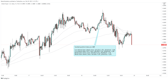 Mírné posílení britské libry (GBP), jako reakce na pozitivní výsledky maloobchodních tržeb.