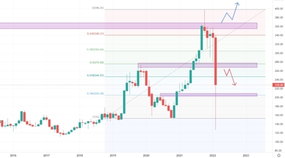 Měsíční akciový graf společnosti Gazprom