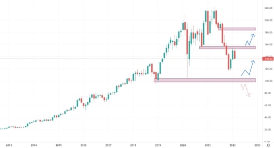 Měsíční akciový graf společnosti Global Payments