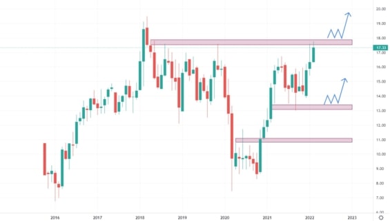 Měsíční akciový graf společnosti Hewlett Packard Enterprise