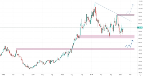Měsíční akciový graf společnosti JD.com