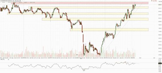 Týdenní graf akcie Komerční Banka