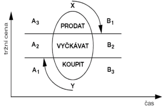 Koloběh na akciovém trhu