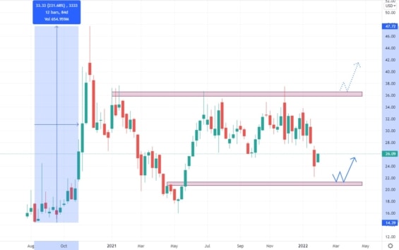 Týdenní akciový graf společnosti Li Auto
