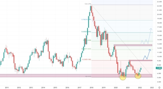 Měsíční graf akciové společnosti Lufthansa