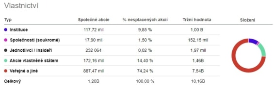 Složení investorů společnosti Lufthansa