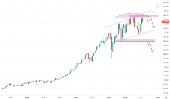 Měsíční akciový graf společnosti Mastercard