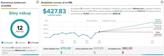 Predikce analytiků pro vývoj akcií Mastercard