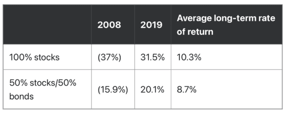 Medvědí, býčí a průměrný trh 