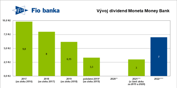 Moneta Money Bank dividendy