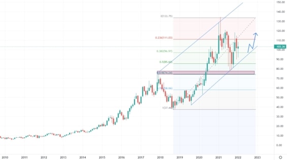 Měsíční akciový graf společnosti NetEasy