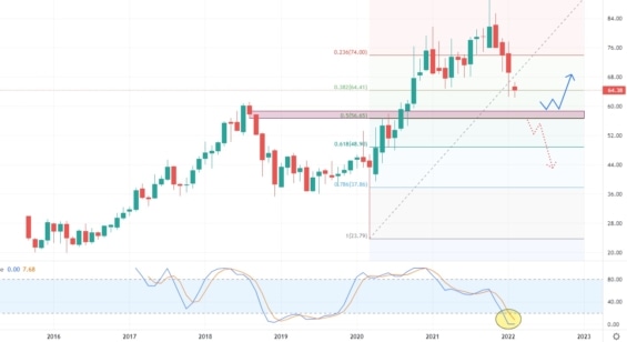 Měsíční akciový graf společnosti PJT Partners