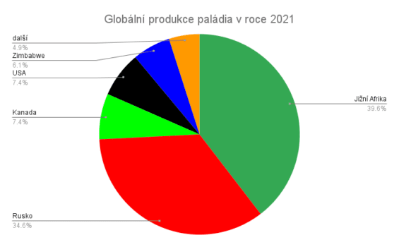 Rusko je významným producentem paládia - důležitého kovu pro automobilový sektor