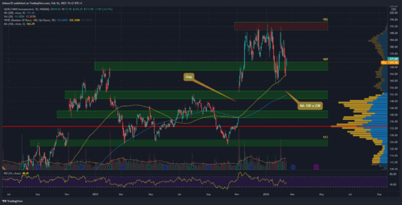 Denní graf akcie Qualcomm