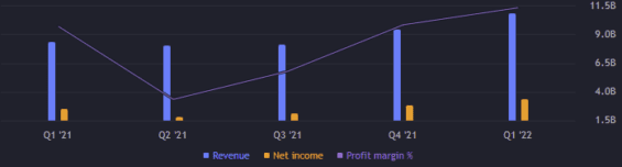 Zisk a výnos za jednotlivé kvartály