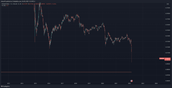 Měnový pár RUB/USD