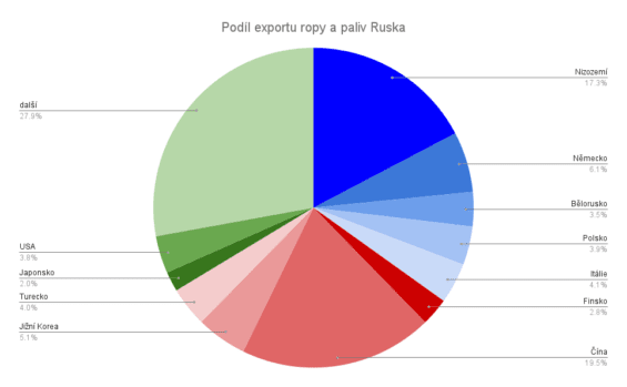 Evropa je hlavním importérem ruské ropy