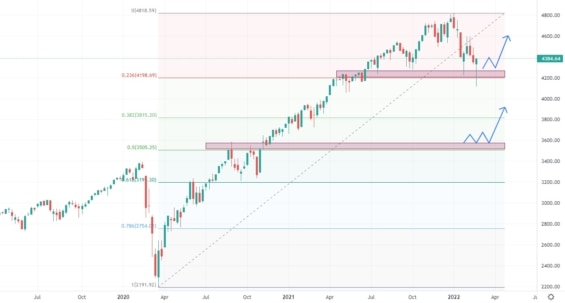 Týdenní graf akciového indexu S&P 500