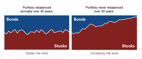 Simulace vývoje portfolia s rebalancováním a bez na 30letém horizontu