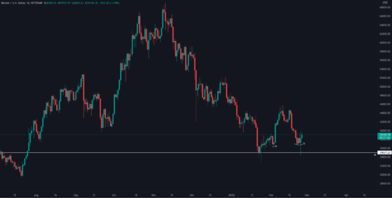 Tvorba vyššího low na BTC/USDT