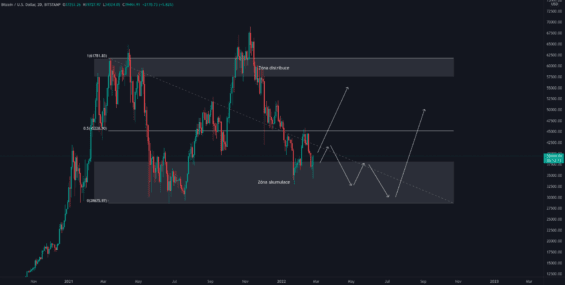 Dlouhodobý range Bitcoinu