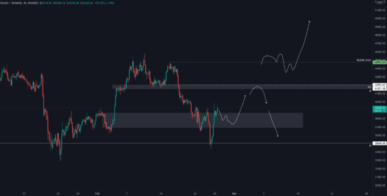 Krátkodobý scénář - bitcoin graf predikce