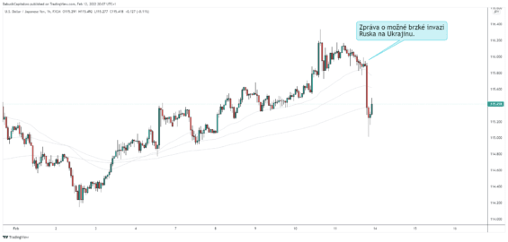 Značné posílení japonského jenu oproti americkému dolaru, 1h graf