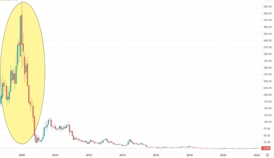 Měsíční akciový graf společnosti Unitech