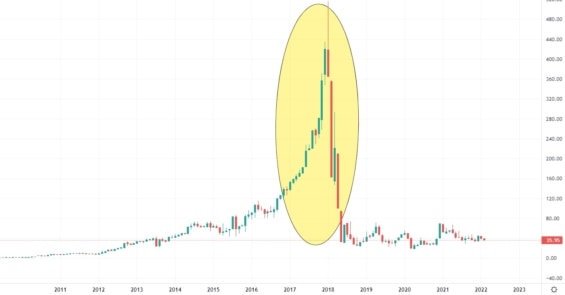 Měsíční akciový graf společnosti Vakrangee