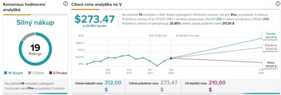 Predikce analytiků pro vývoj akcií Visa
