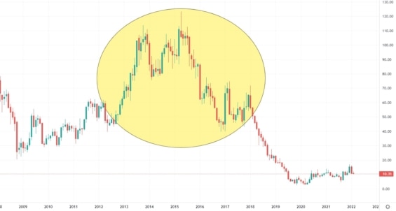 Měsíční akciový graf společnosti Vodafone Idea
