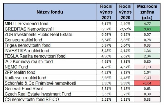 Vyvoj-nemovitostnich-fond