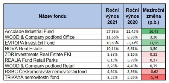Vyvoj-nemovitostnich-fondu-kvalifikovanych-investoru-2021